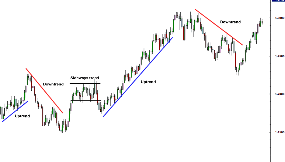 Uptrend Downtrend 